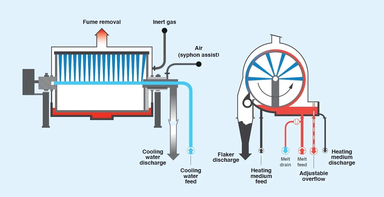 Cooling-Rotary-Drum-Flaker-for-Softener-Wax-Stearic-Acid-Production